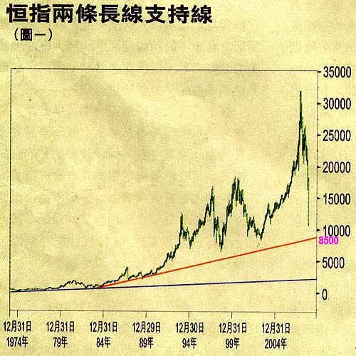 恆指8500不是夢圖片1